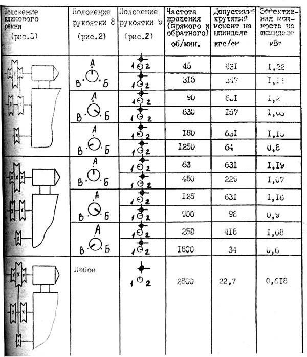 Ланцюг приводу головного руху токарно-гвинторізного верстата МС-03 МС-03 Ланцюг приводу головного руху токарно-гвинторізного верстата